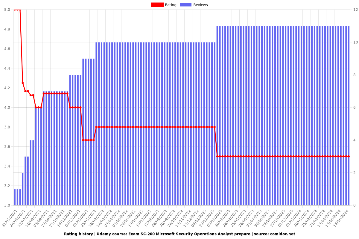 Exam SC-200 Microsoft Security Operations Analyst prepare - Ratings chart