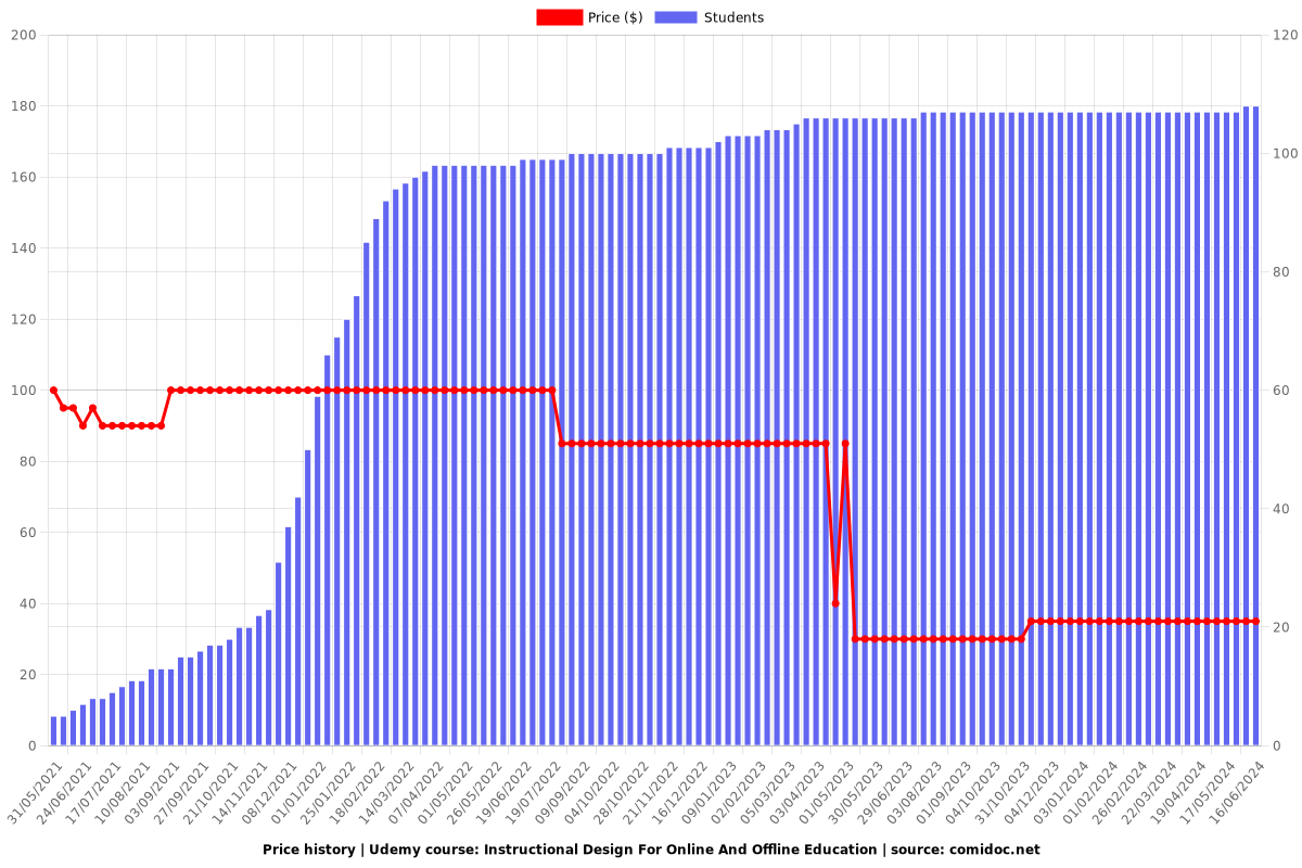 Instructional Design For Online And Offline Education - Price chart