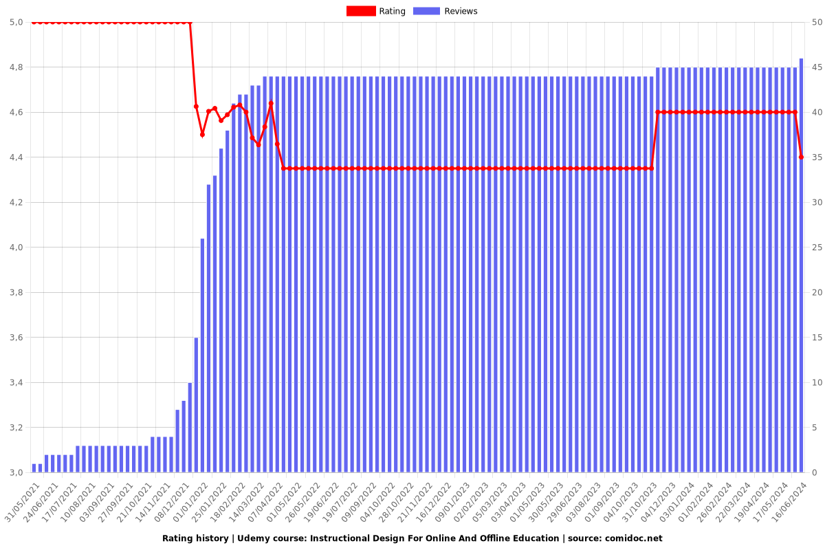 Instructional Design For Online And Offline Education - Ratings chart