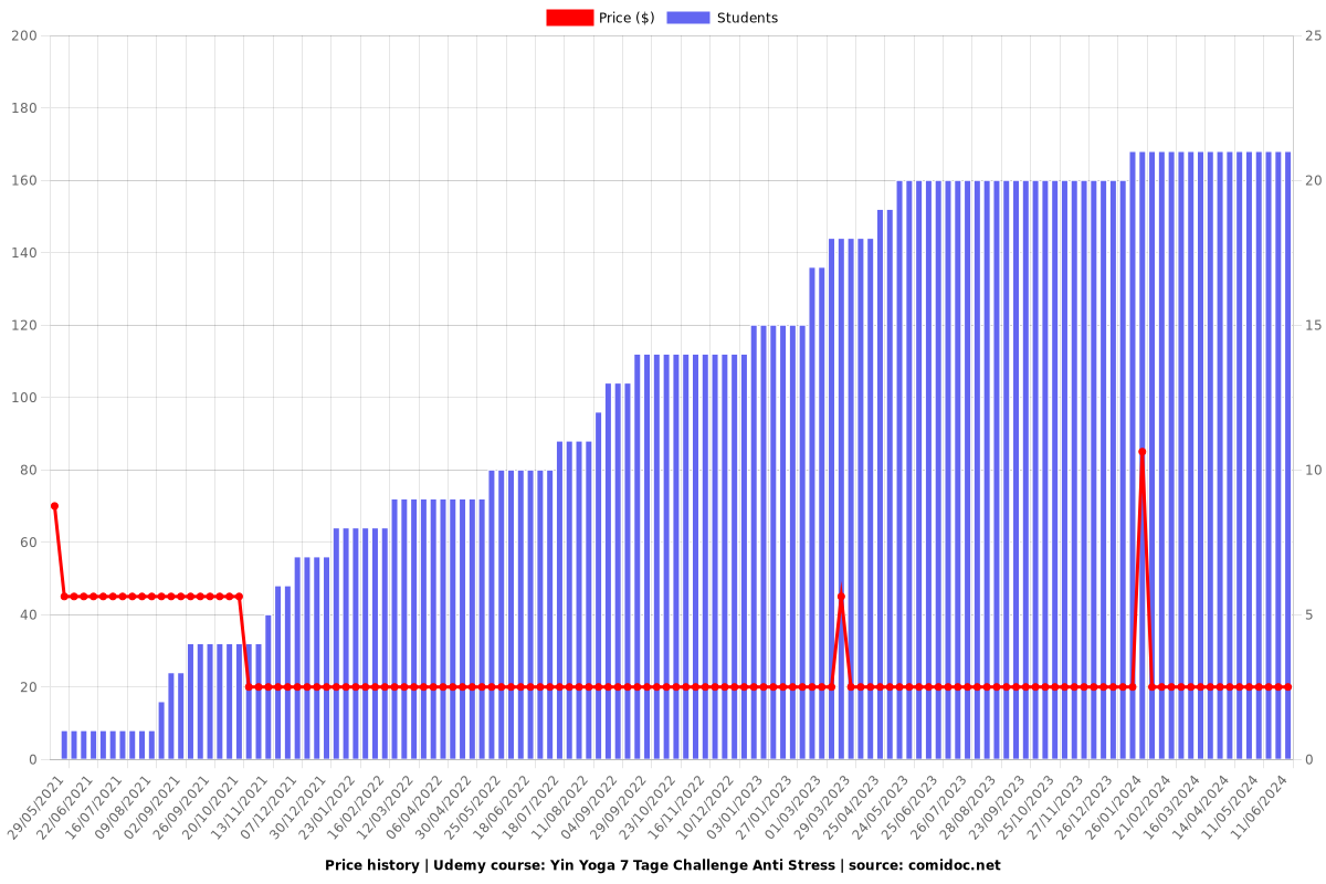 Yin Yoga 7 Tage Challenge Anti Stress - Price chart