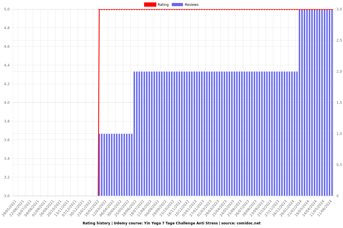 Yin Yoga 7 Tage Challenge Anti Stress - Ratings chart