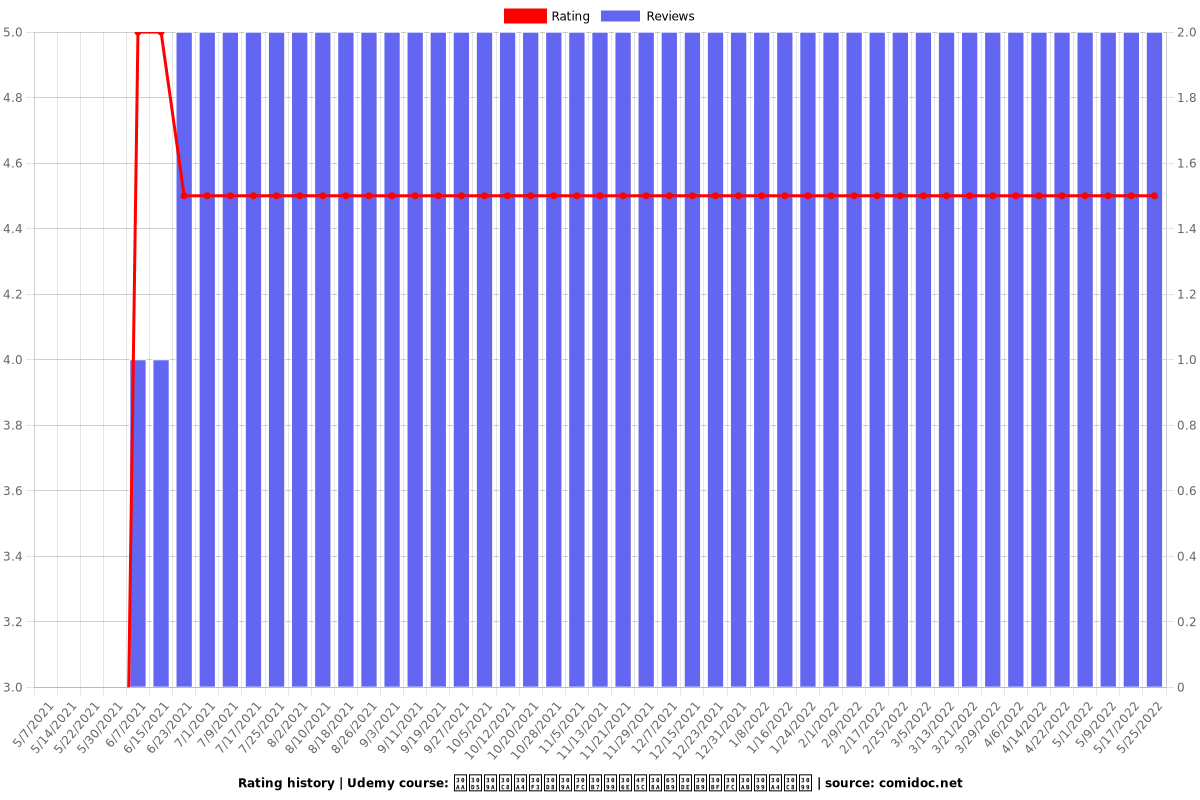 オプトインページの作り方マスターガイド - Ratings chart