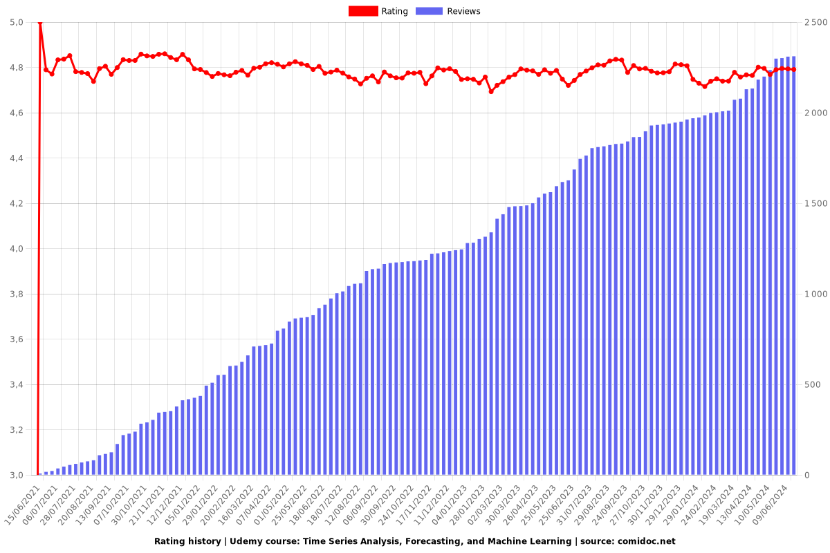 Time Series Analysis, Forecasting, and Machine Learning - Ratings chart