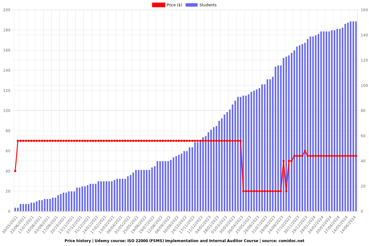 ISO 22000 (FSMS) Implementation and Internal Auditor Course - Price chart