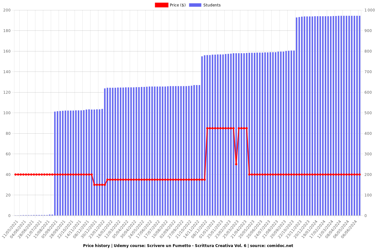 Scrivere un Fumetto - Scrittura Creativa Vol. 6 - Price chart