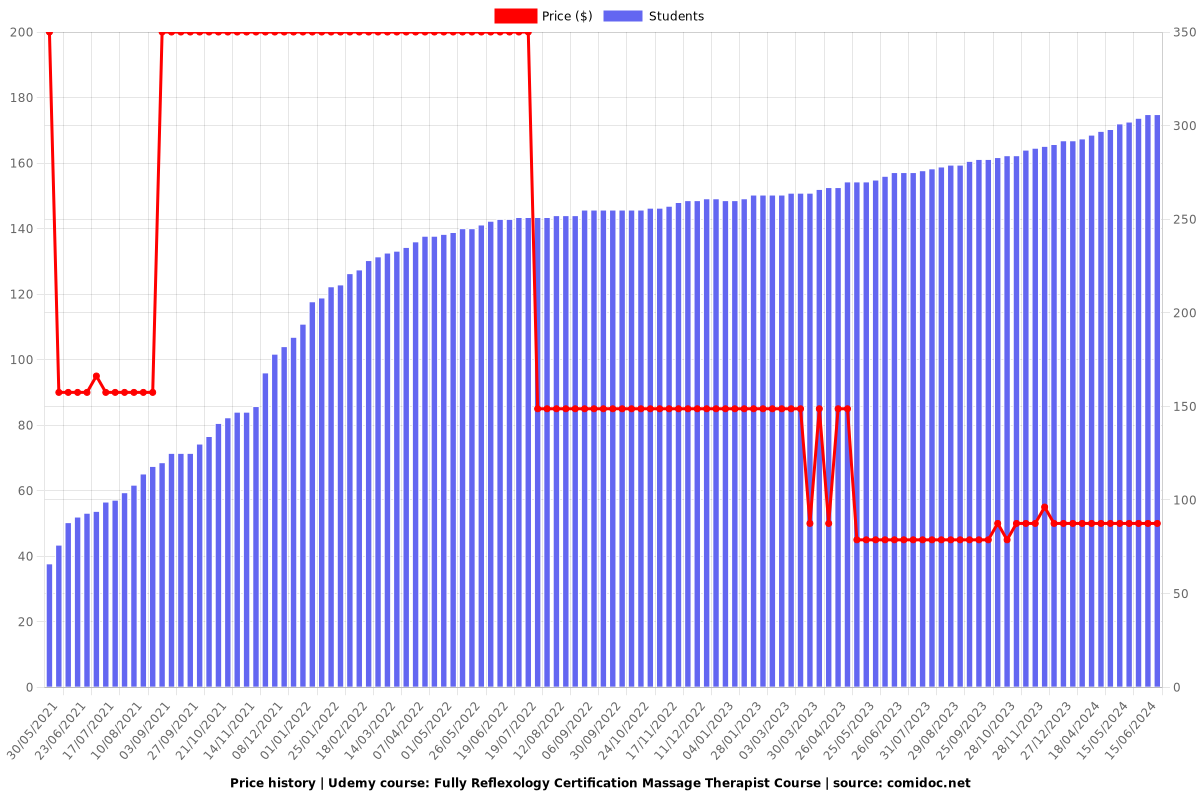 Fully Reflexology Certification Massage Therapist Course - Price chart