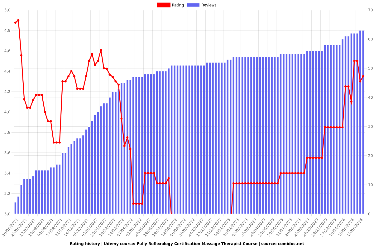 Fully Reflexology Certification Massage Therapist Course - Ratings chart