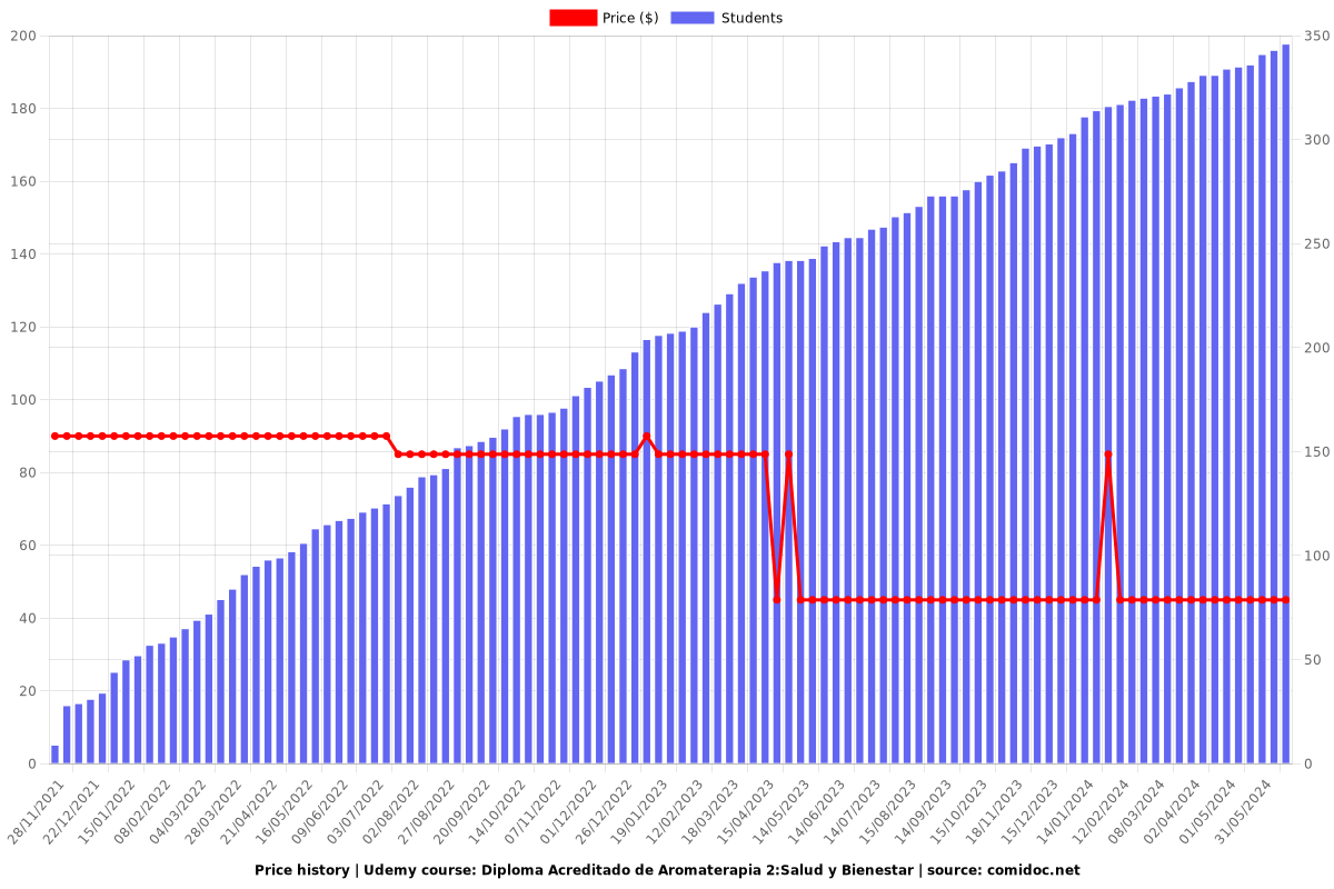 Diploma Acreditado de Aromaterapia 2:Salud y Bienestar - Price chart