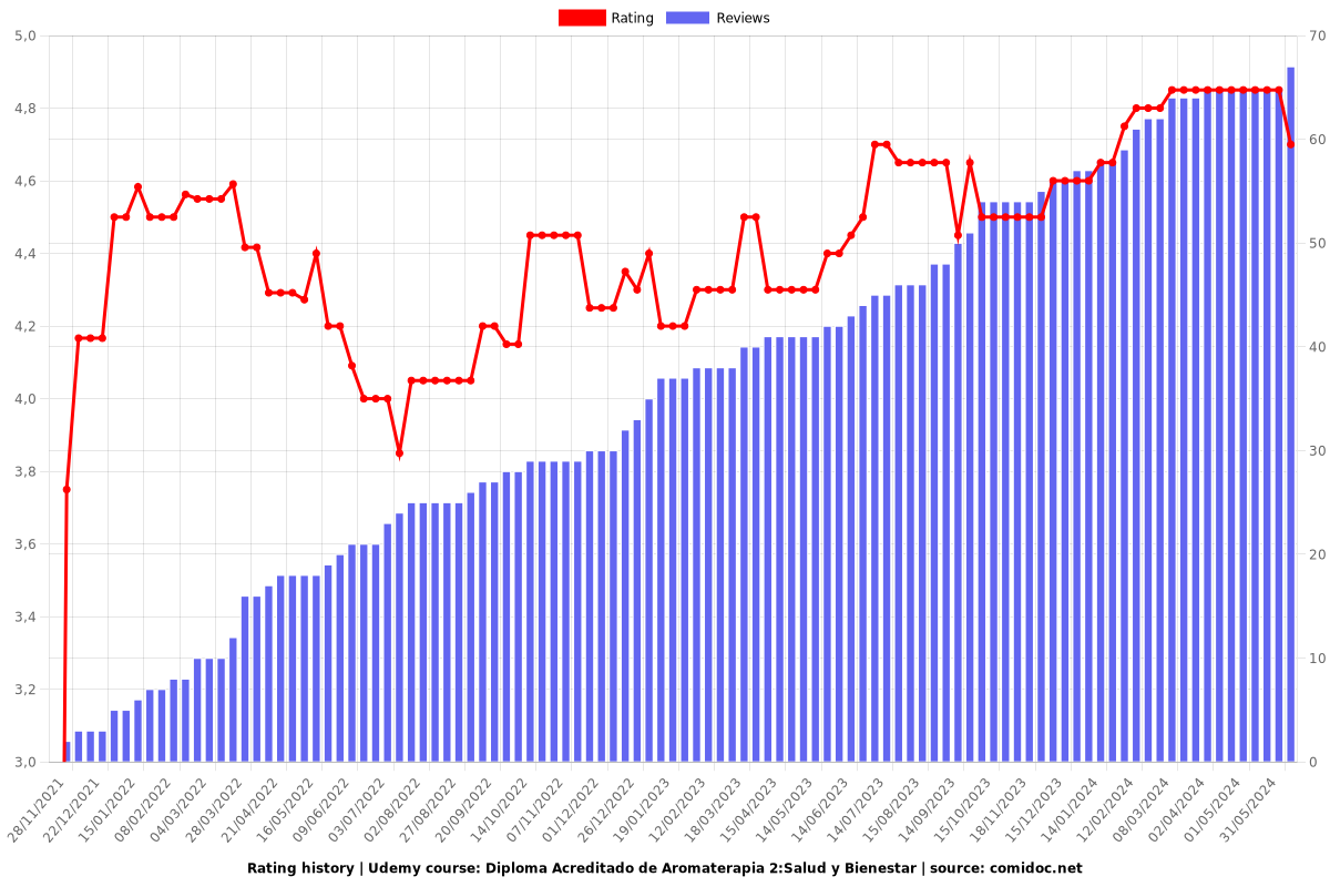 Diploma Acreditado de Aromaterapia 2:Salud y Bienestar - Ratings chart