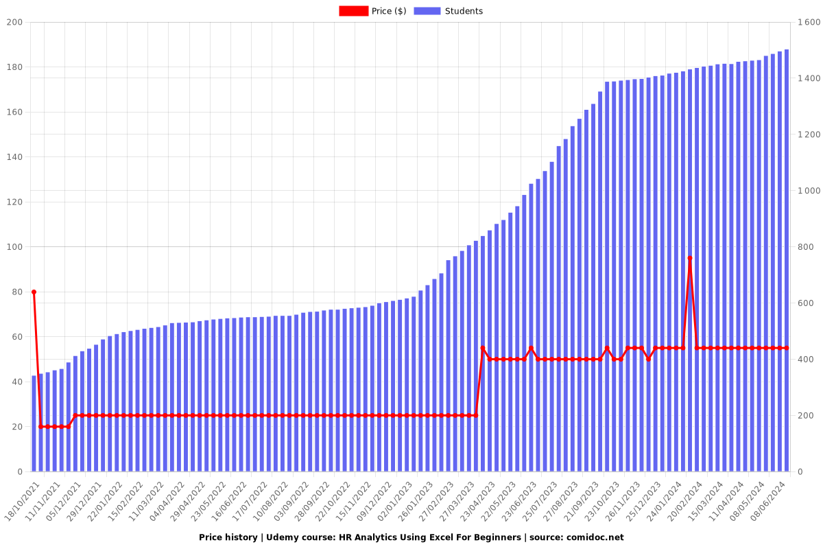 HR Analytics Using Excel For Beginners - Price chart