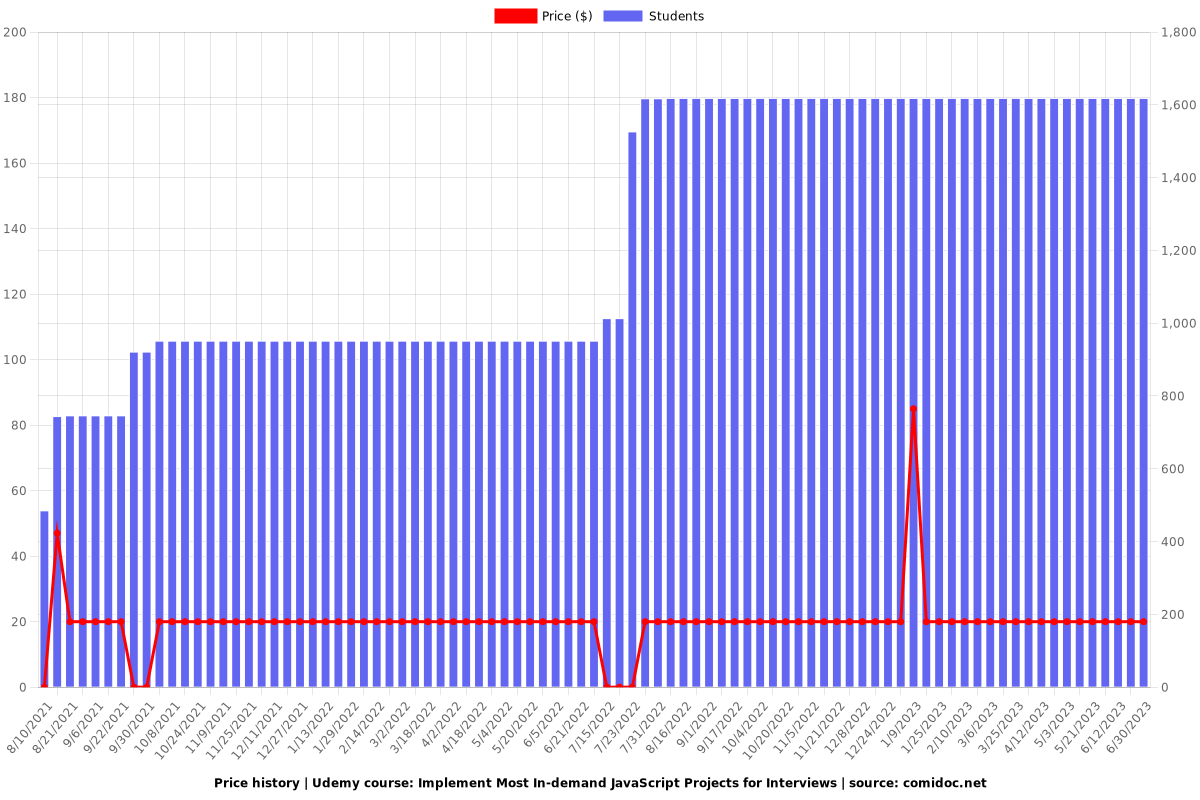 Implement Most In-demand JavaScript Projects for Interviews - Price chart