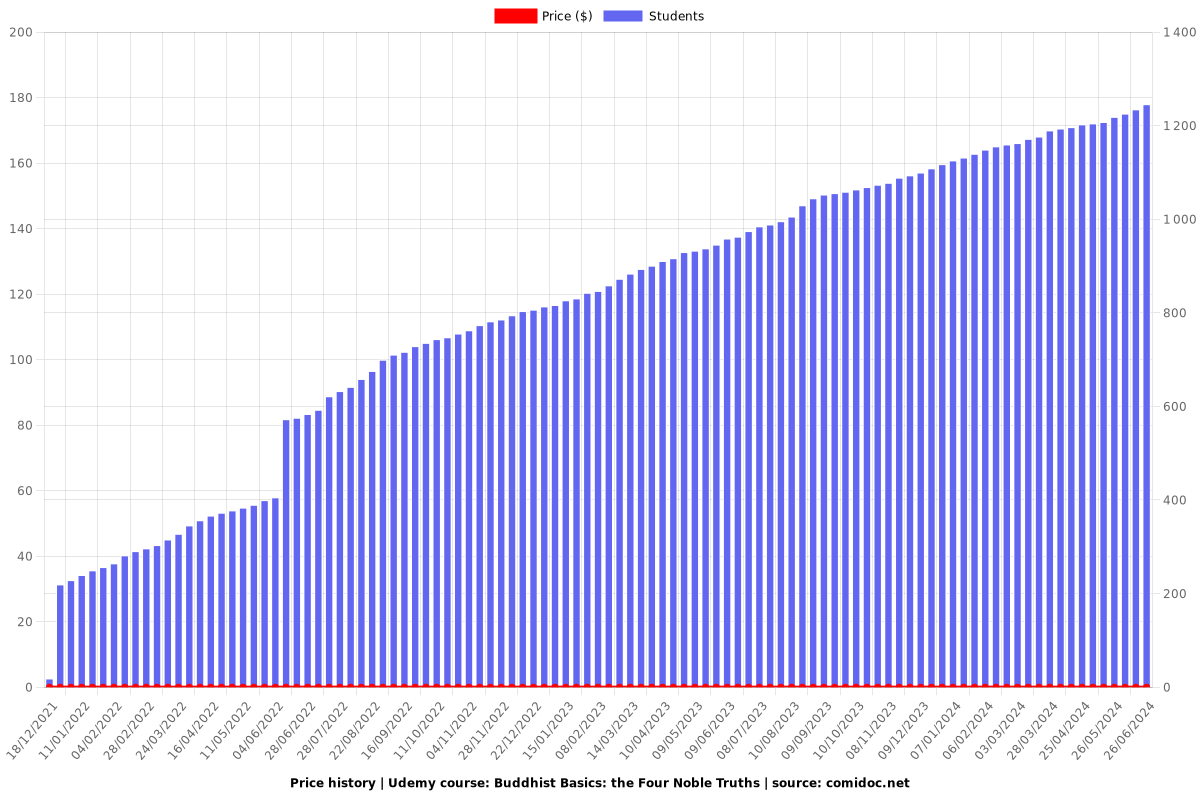 Buddhist Basics: the Four Noble Truths - Price chart