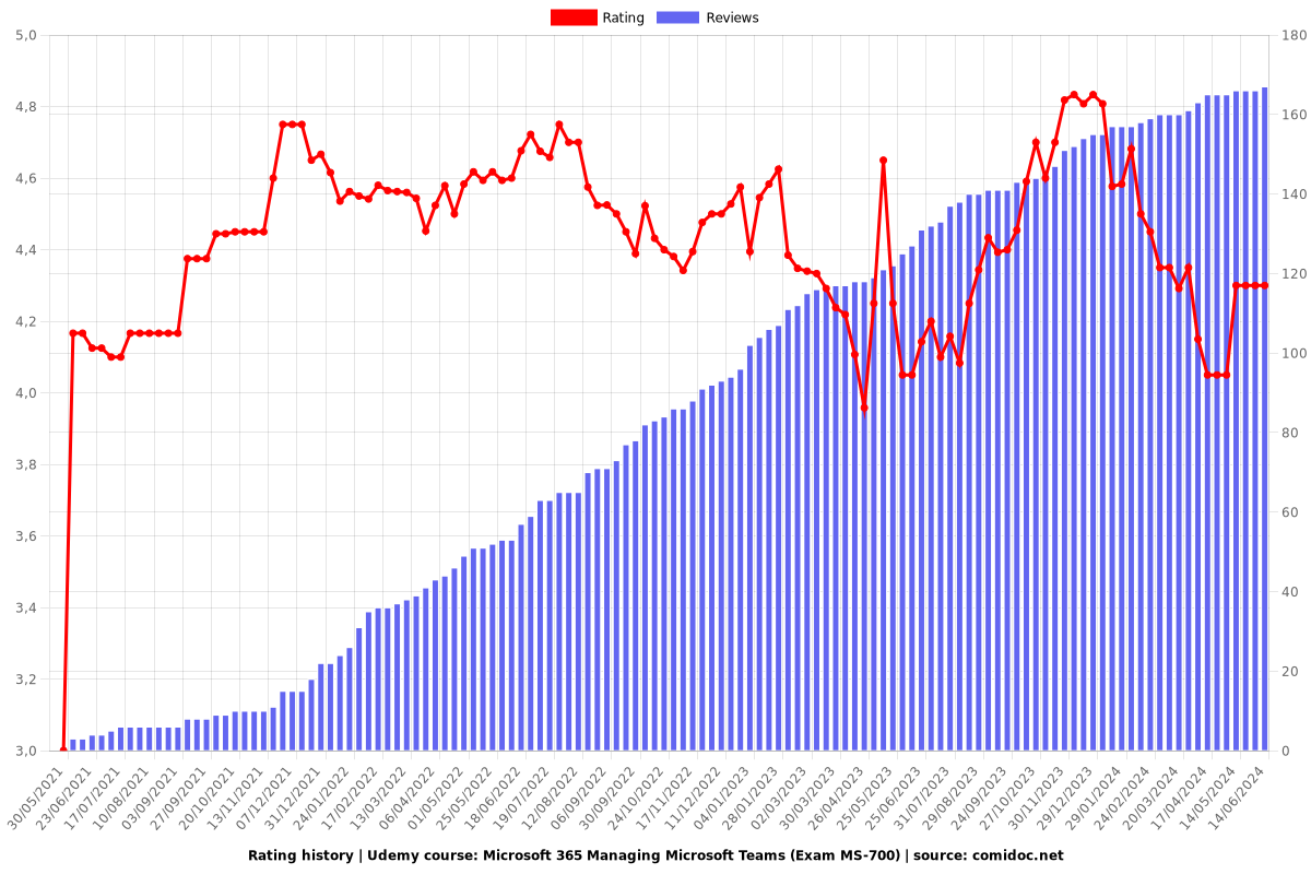 Microsoft 365 Managing Microsoft Teams (Exam MS-700) - Ratings chart