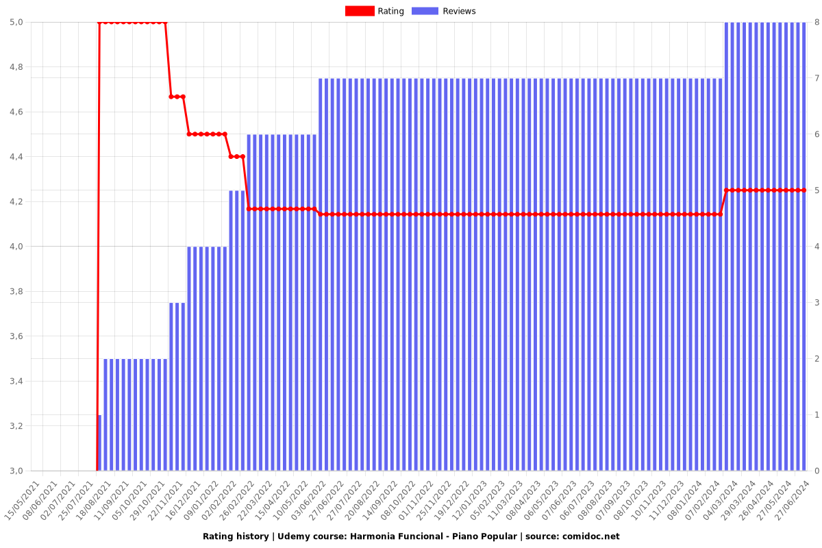 Harmonia Funcional - Piano Popular - Ratings chart