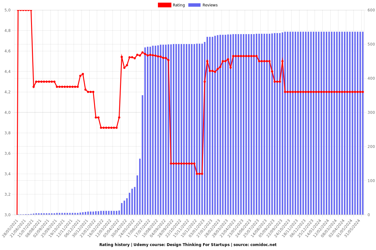Design Thinking For Startups - Ratings chart