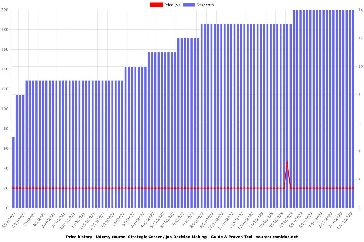 Strategic Career / Job Decision Making - Guide & Proven Tool - Price chart