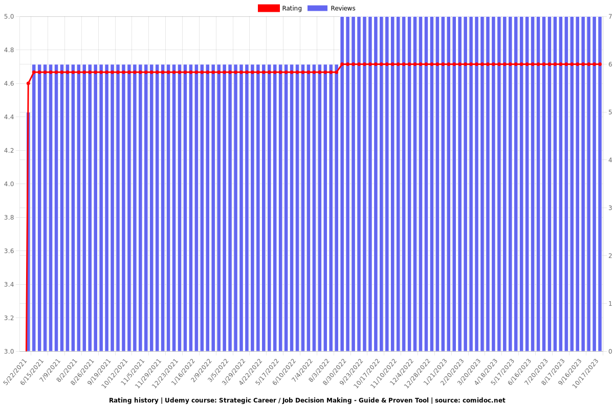 Strategic Career / Job Decision Making - Guide & Proven Tool - Ratings chart