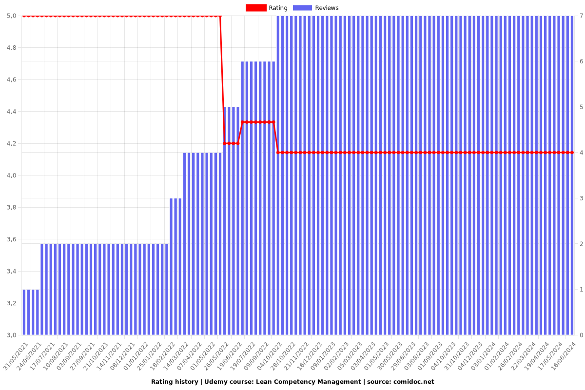 Lean Competency Management - Ratings chart