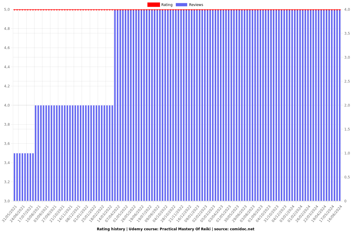 Practical Mastery Of Reiki - Ratings chart