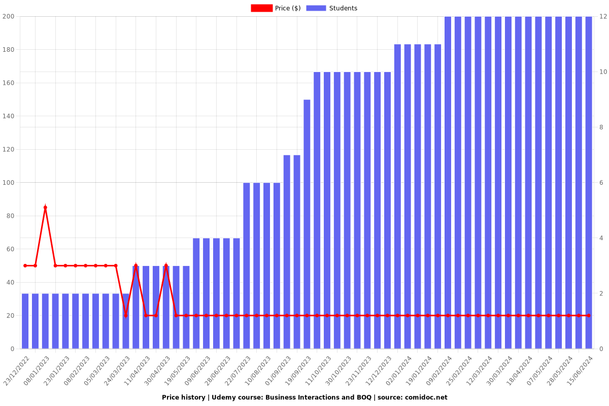 Business Interactions and BOQ - Price chart