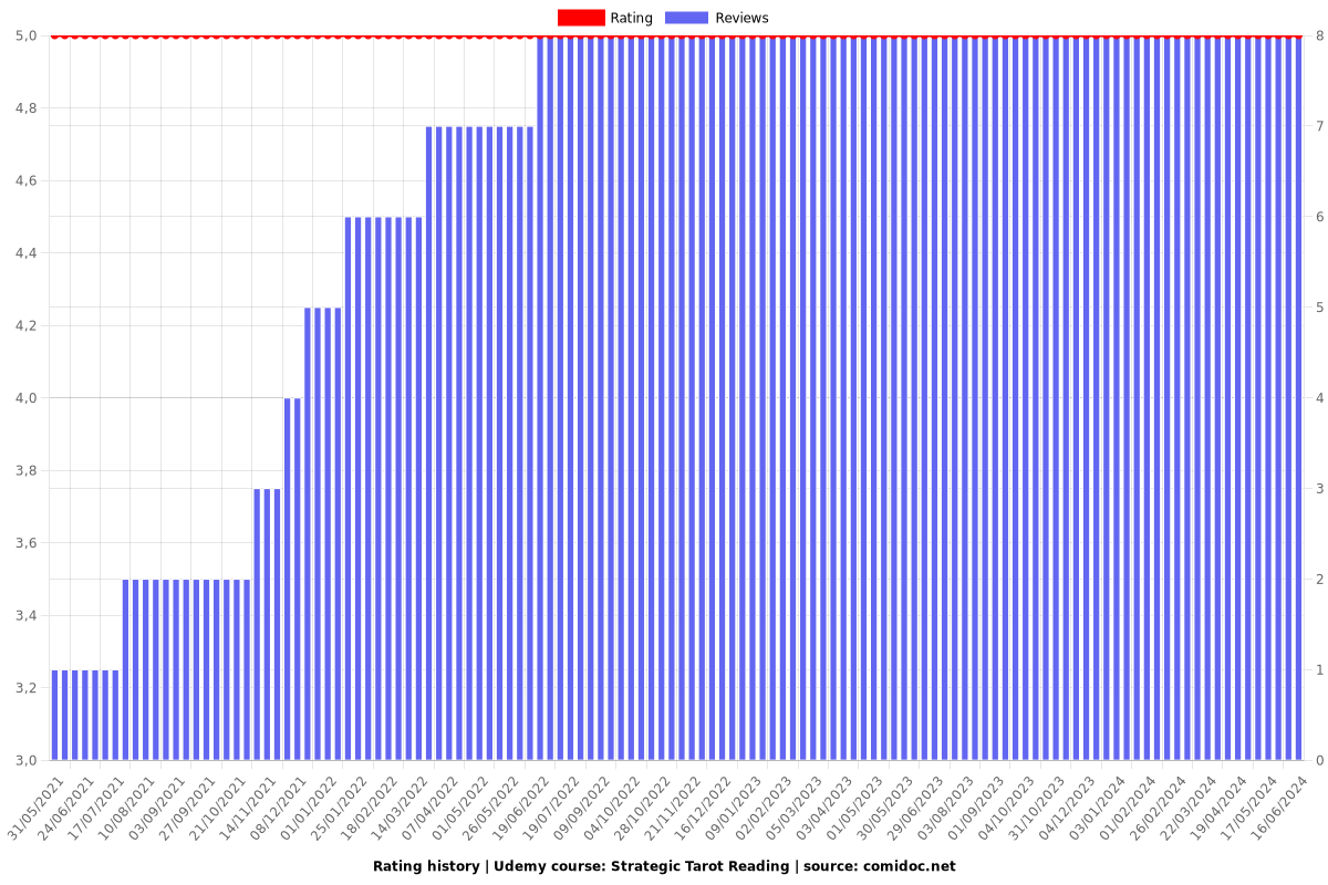 Strategic Tarot Reading - Ratings chart