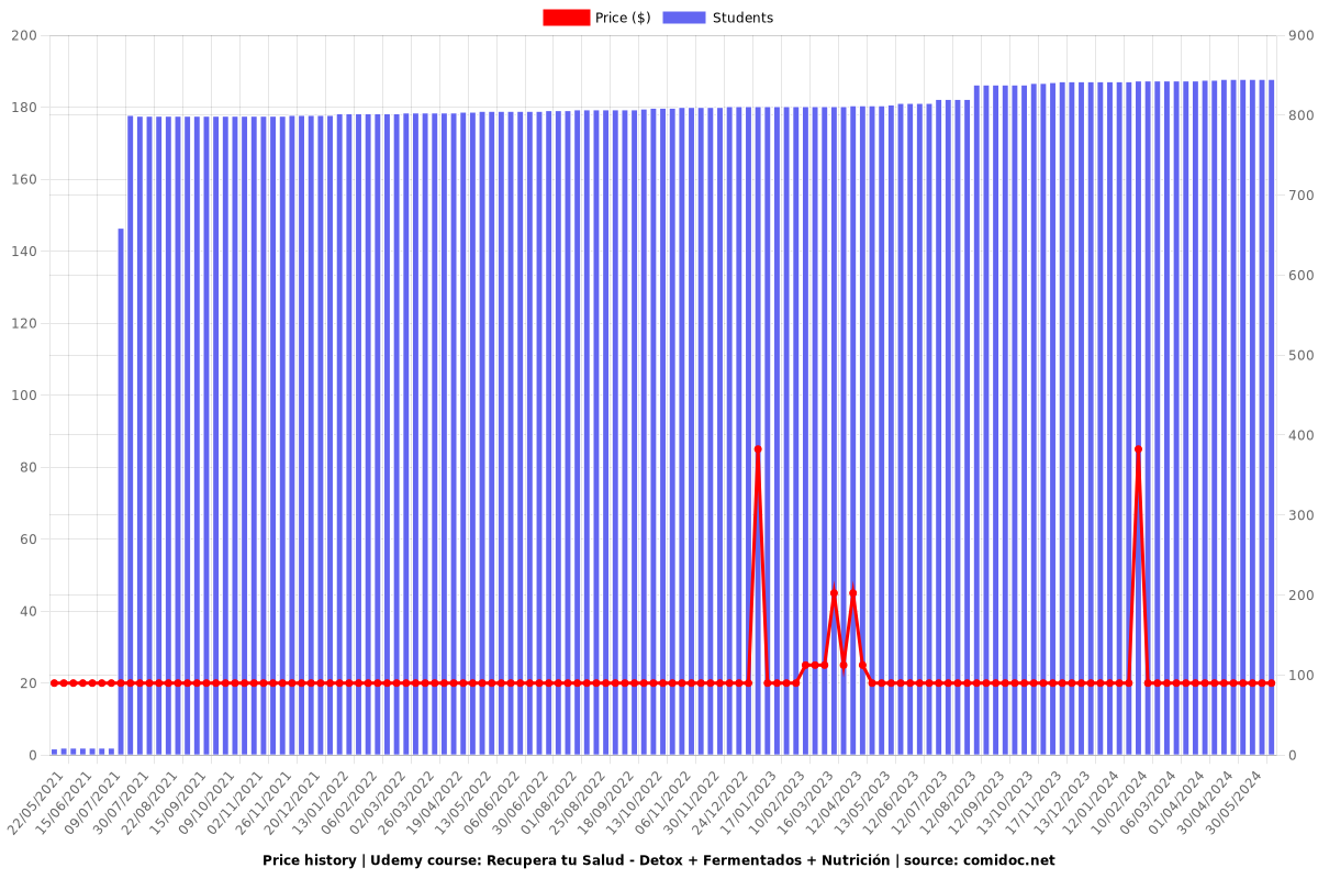 Recupera tu Salud - Detox + Fermentados + Nutrición - Price chart