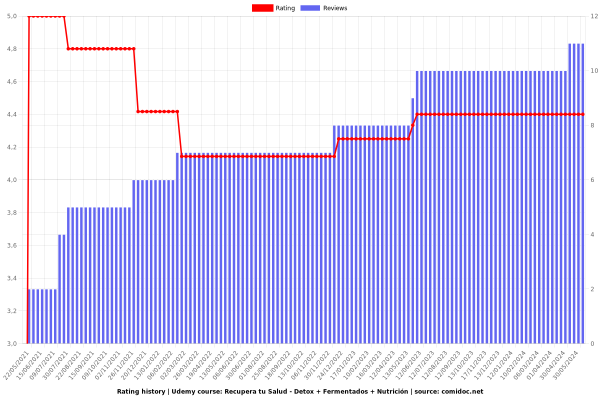 Recupera tu Salud - Detox + Fermentados + Nutrición - Ratings chart