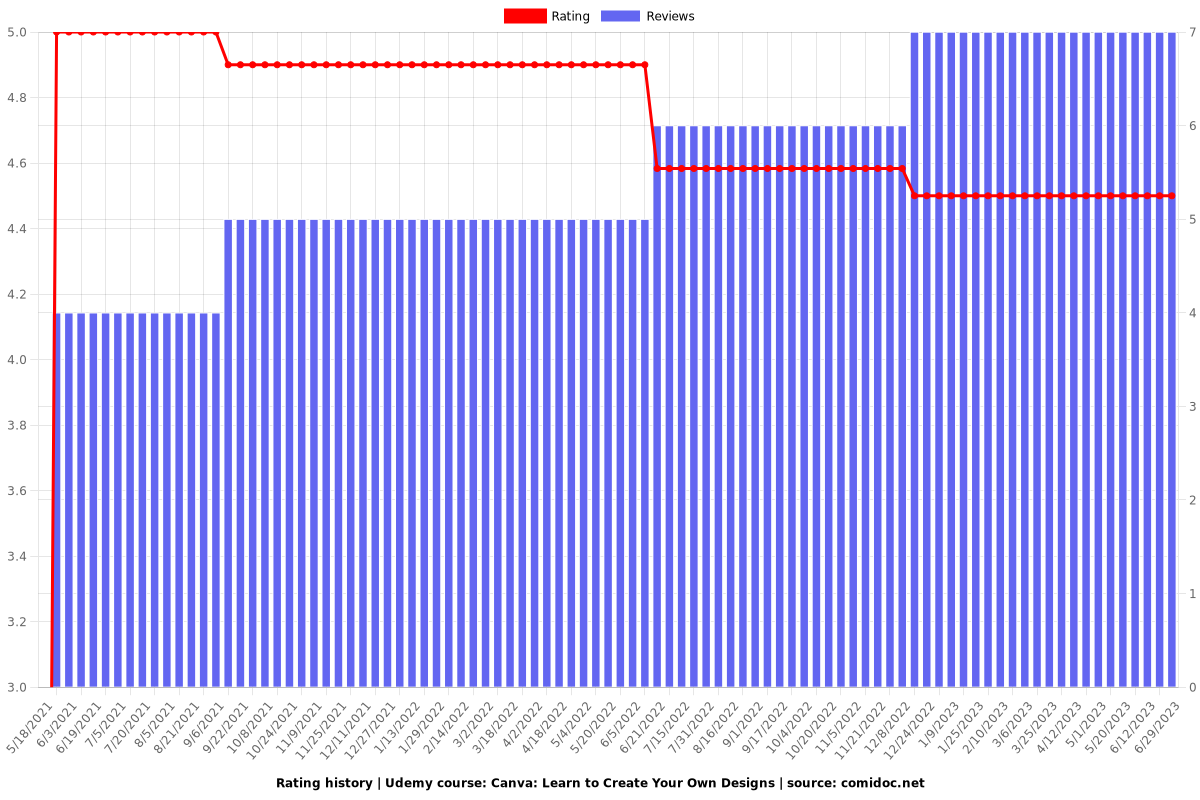 Canva: Learn to Create Your Own Designs - Ratings chart