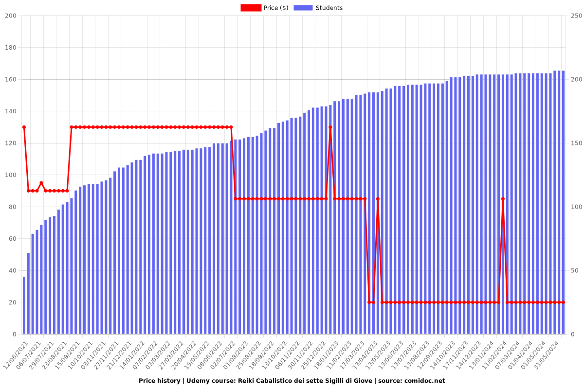 Reiki Cabalistico dei sette Sigilli di Giove - Price chart