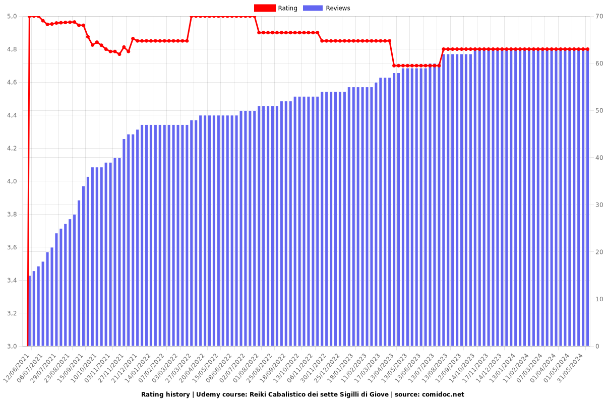 Reiki Cabalistico dei sette Sigilli di Giove - Ratings chart