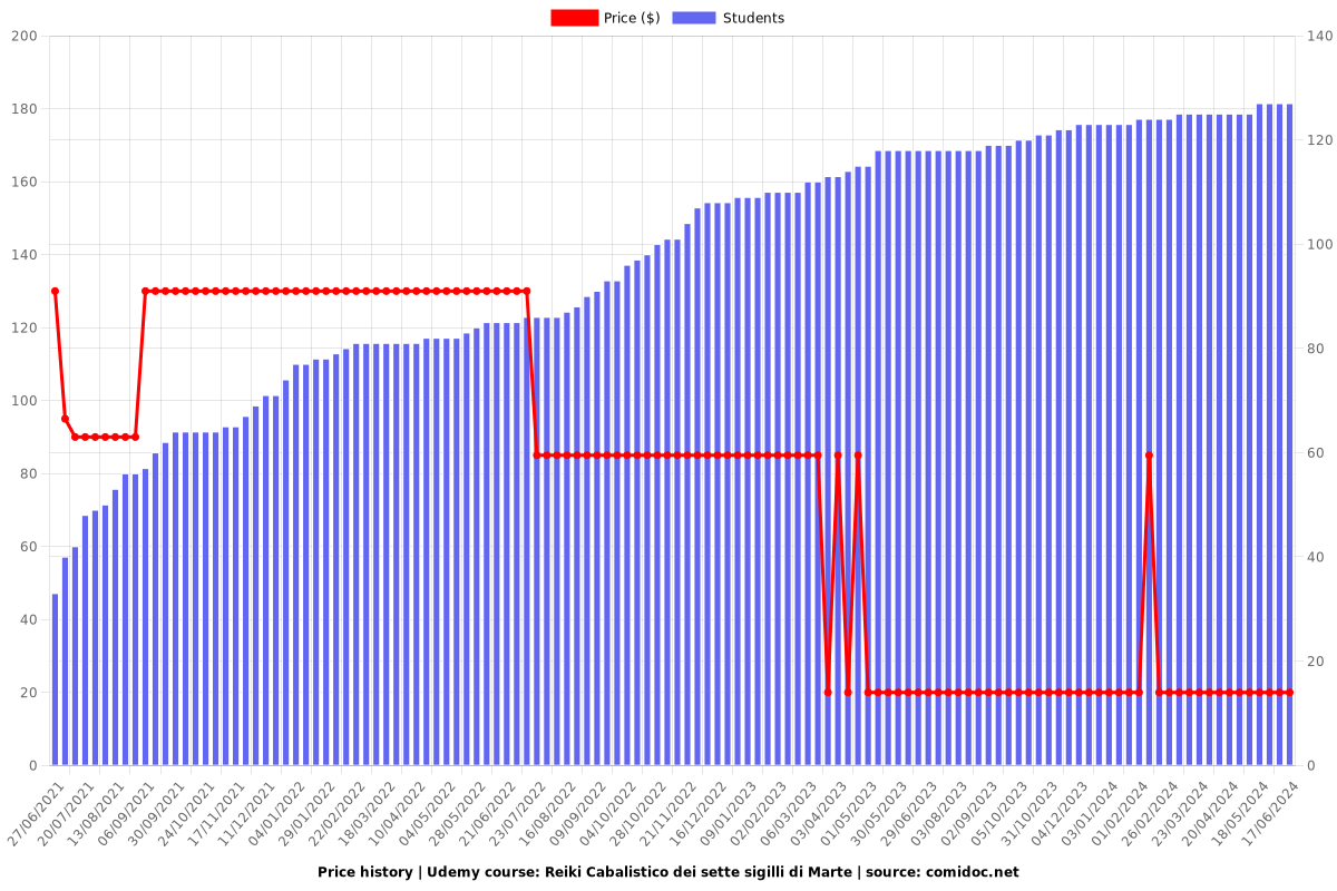 Reiki Cabalistico dei sette sigilli di Marte - Price chart