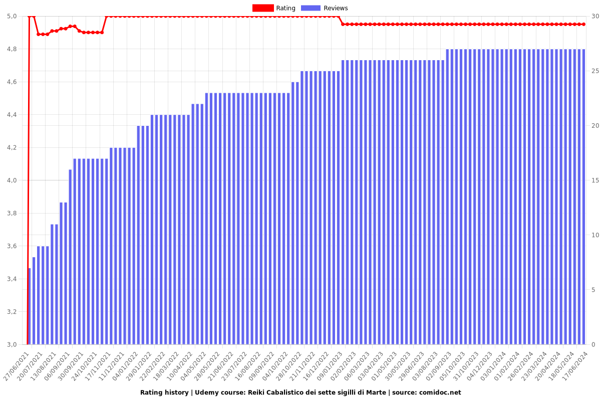 Reiki Cabalistico dei sette sigilli di Marte - Ratings chart