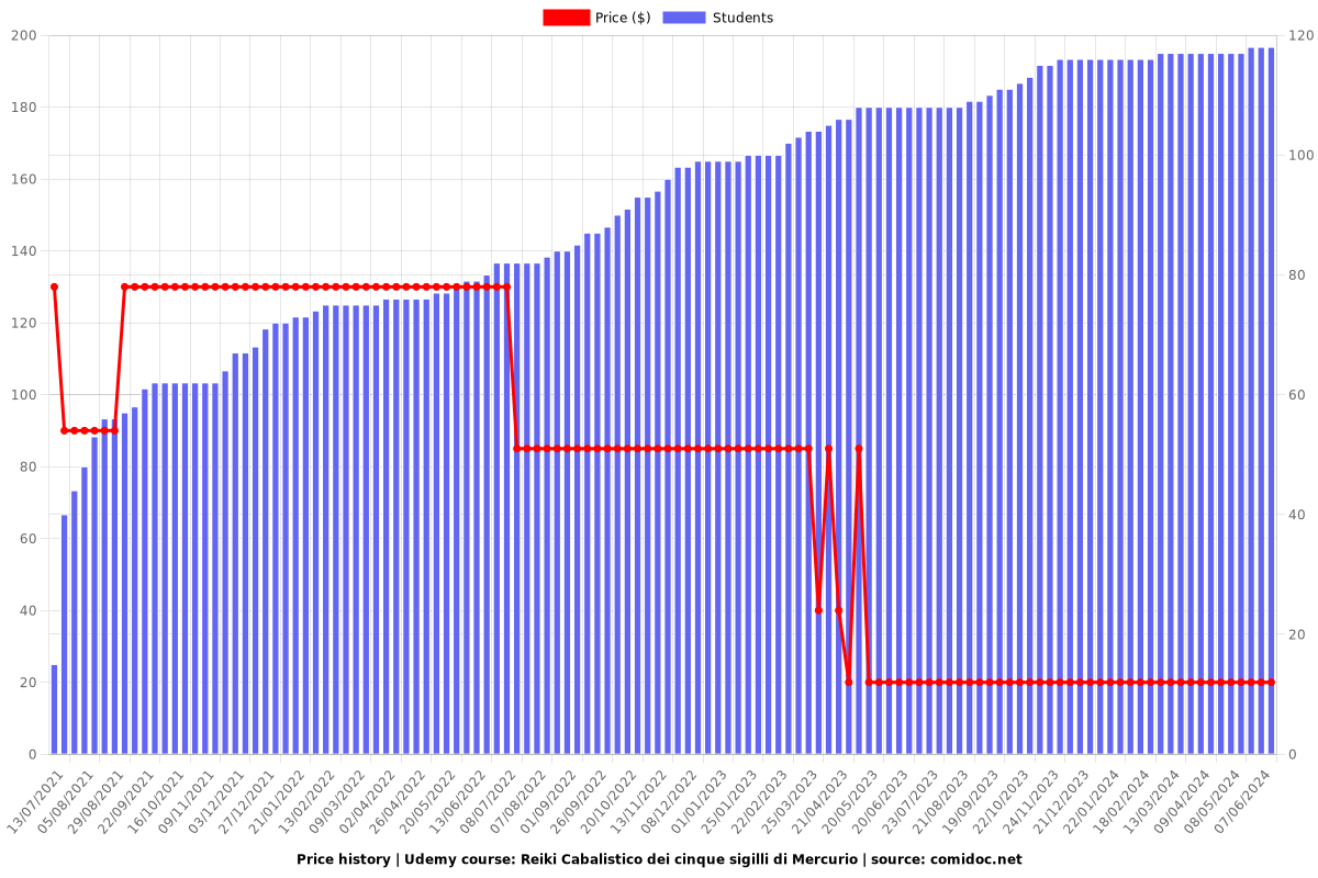 Reiki Cabalistico dei cinque sigilli di Mercurio - Price chart