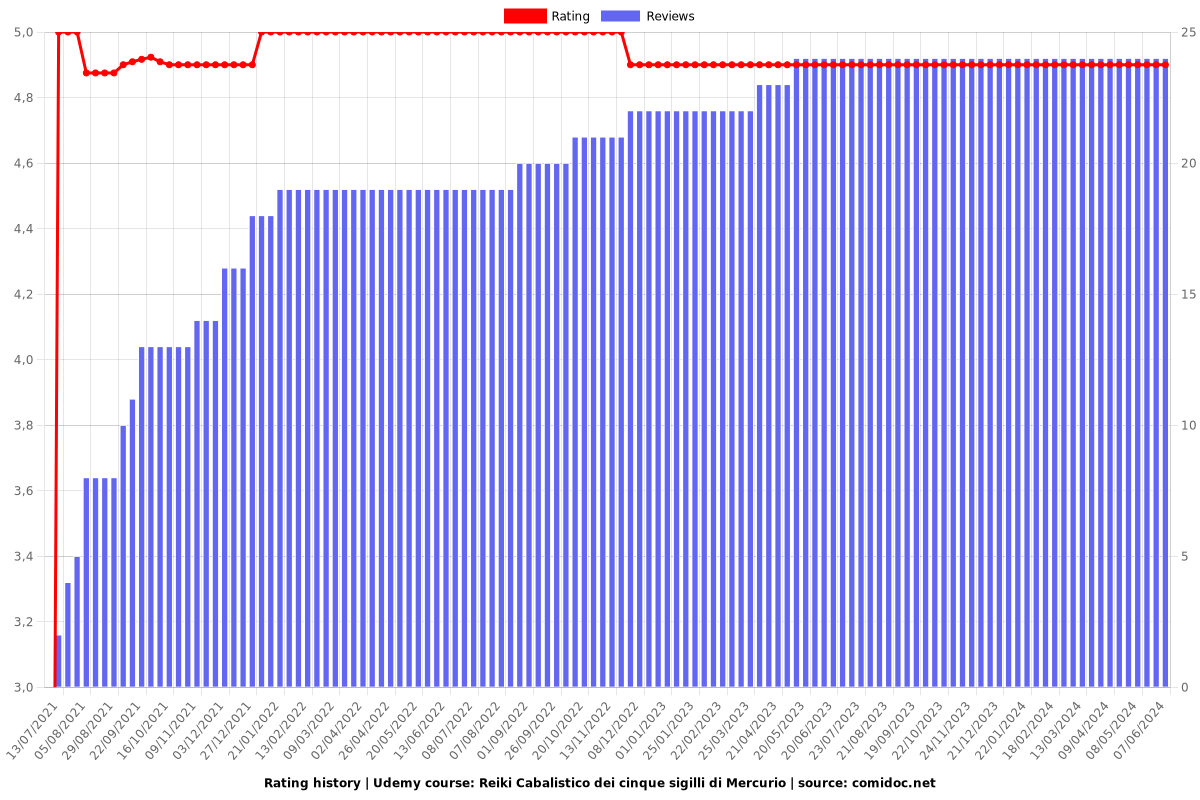 Reiki Cabalistico dei cinque sigilli di Mercurio - Ratings chart