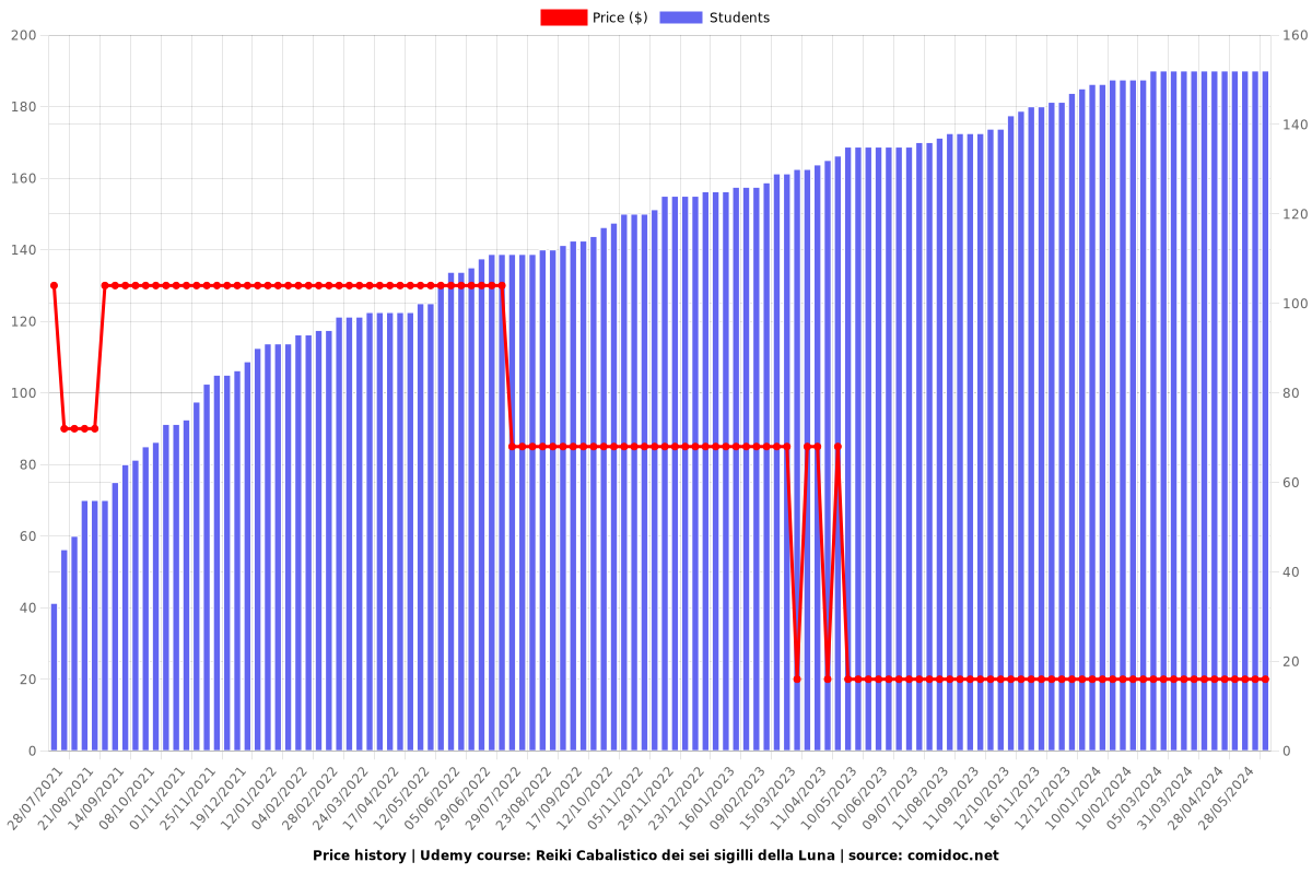 Reiki Cabalistico dei sei sigilli della Luna - Price chart