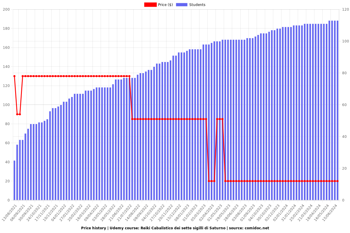 Reiki Cabalistico dei sette sigilli di Saturno - Price chart