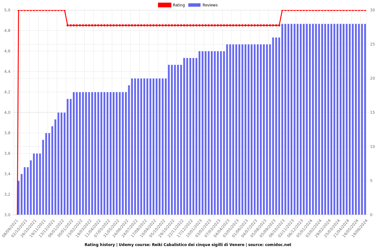 Reiki Cabalistico dei cinque sigilli di Venere - Ratings chart