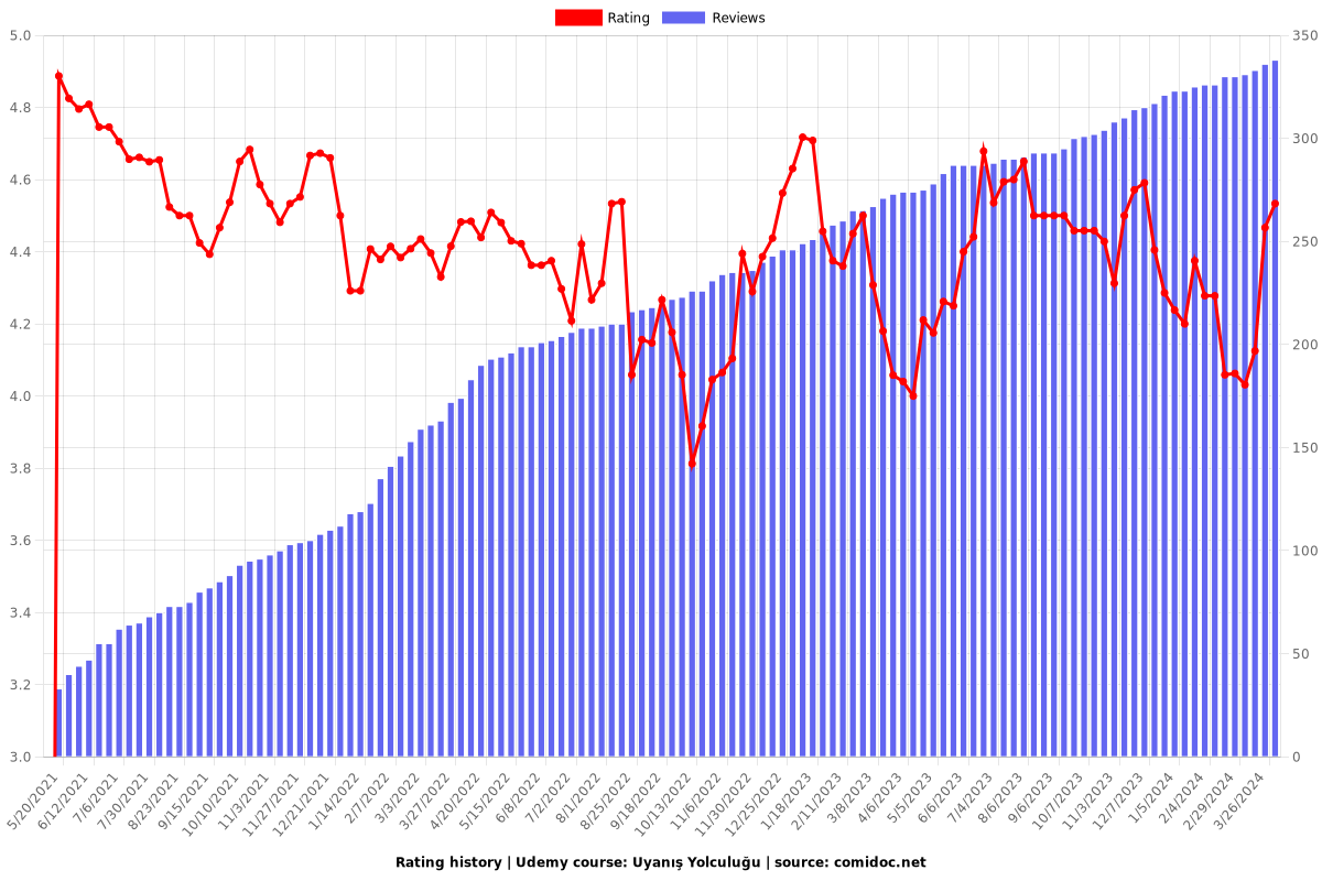 Uyanış Yolculuğu - Ratings chart