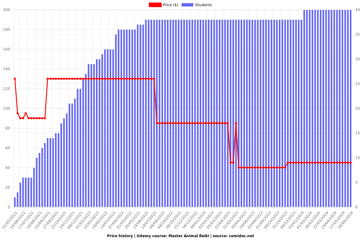 Master Animal Reiki - Price chart