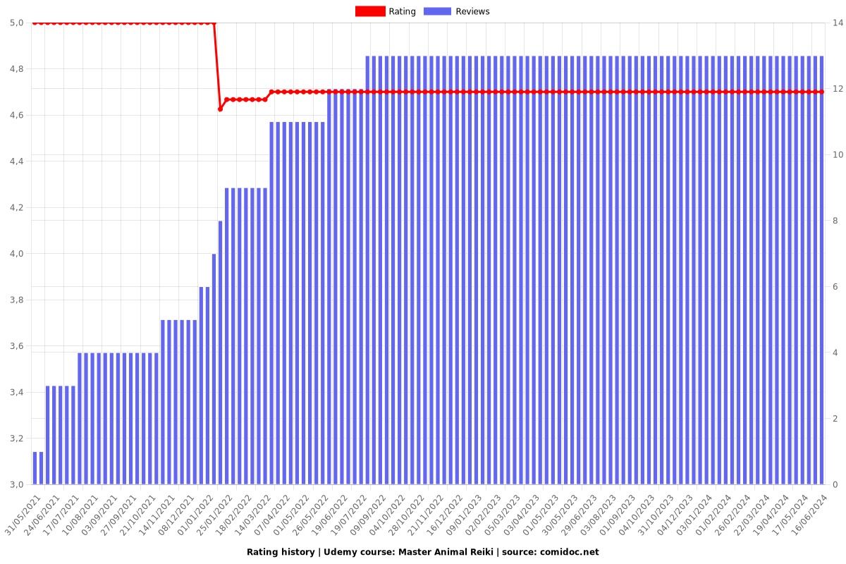 Master Animal Reiki - Ratings chart