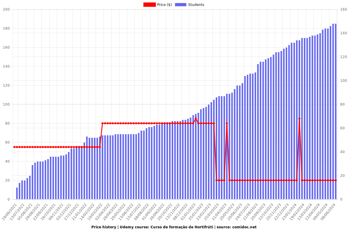 Curso de formação de Hortifrúti - Price chart