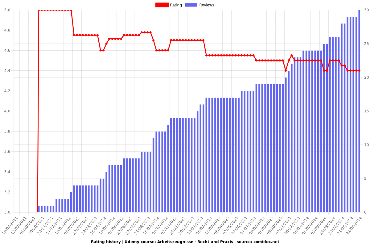 Arbeitszeugnisse - Recht und Praxis - Ratings chart