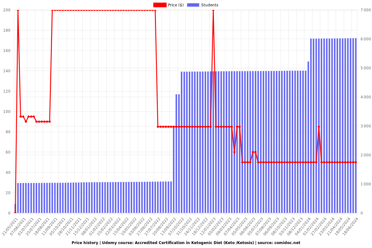 Accredited Certification in Ketogenic Diet (Keto /Ketosis) - Price chart