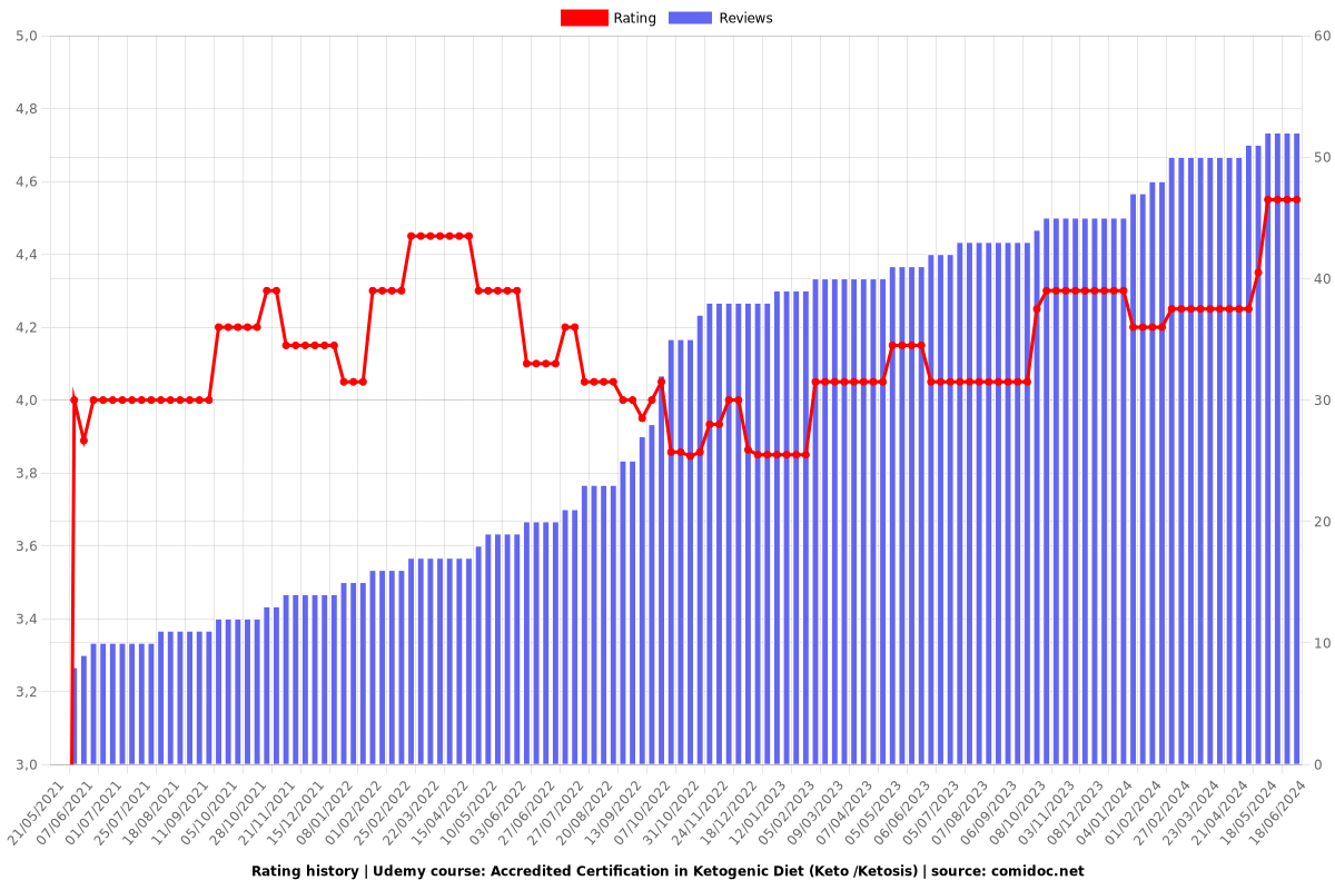 Accredited Certification in Ketogenic Diet (Keto /Ketosis) - Ratings chart