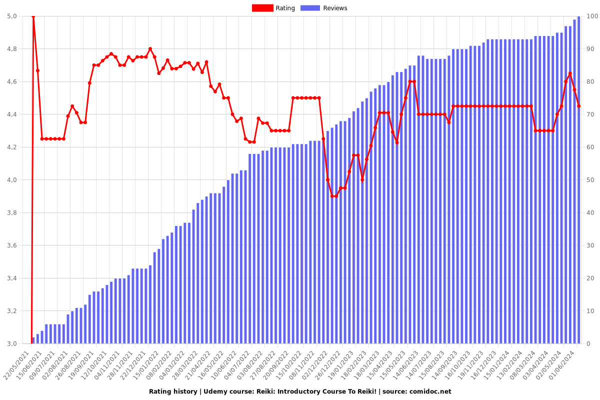 Reiki: Introductory Course To Reiki! - Ratings chart