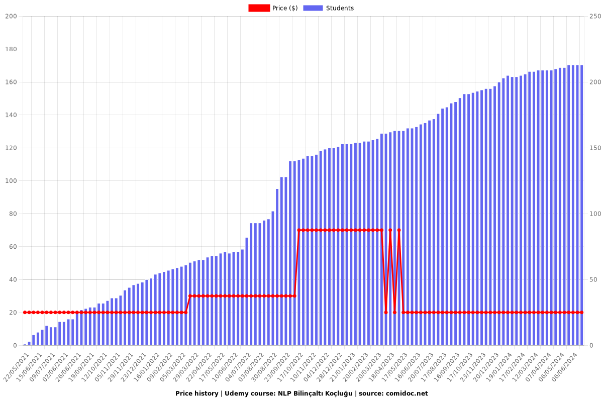 NLP Bilinçaltı Koçluğu - Price chart