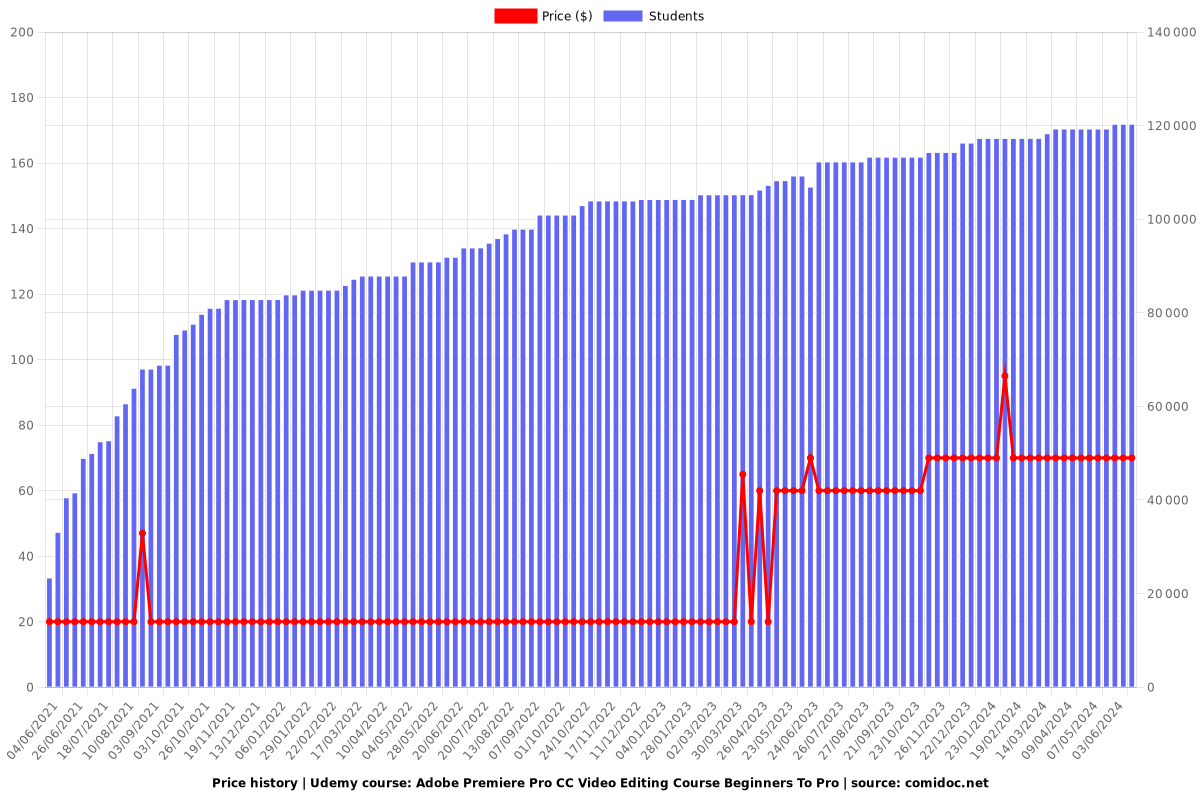 Adobe Premiere Pro CC Video Editing Course Beginners To Pro - Price chart