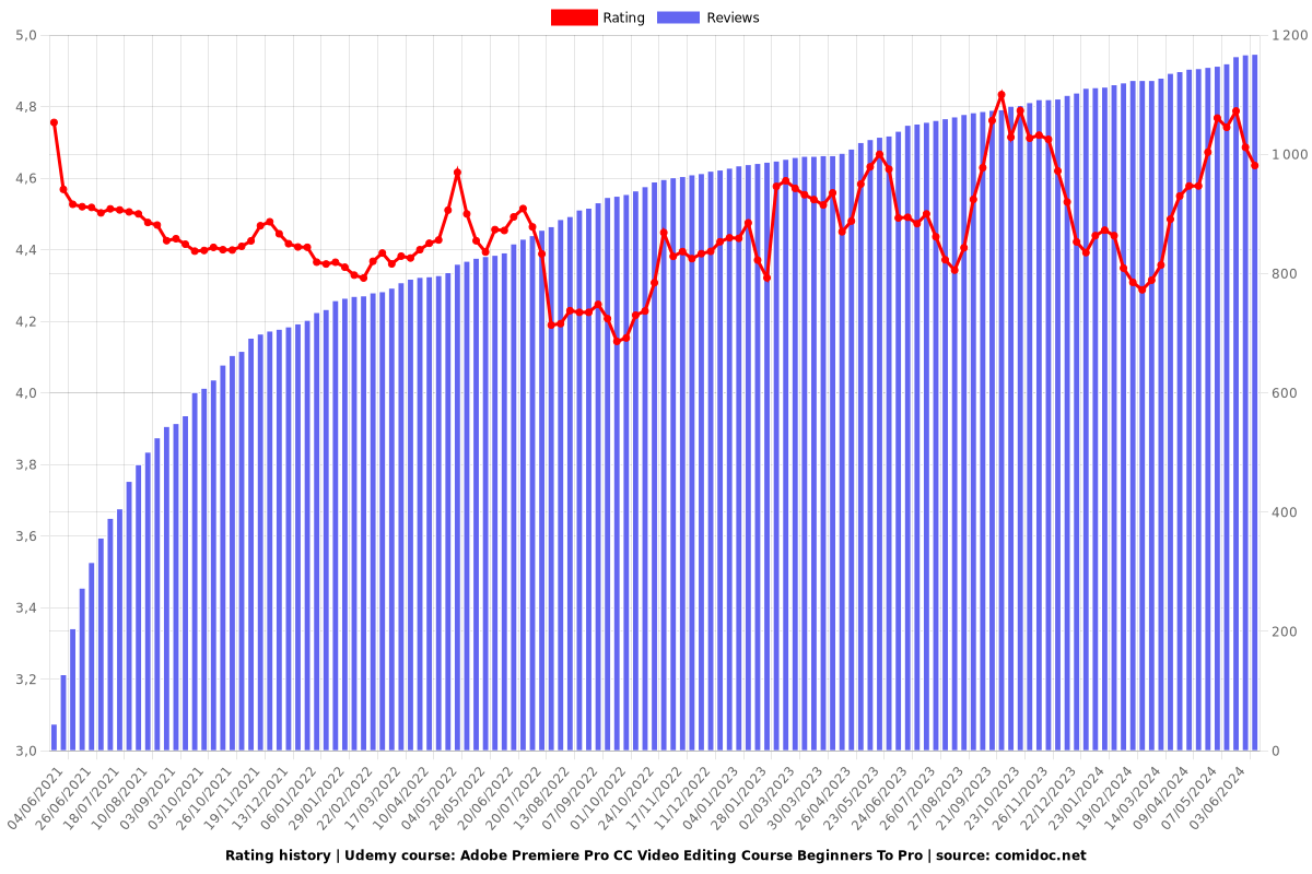 Adobe Premiere Pro CC Video Editing Course Beginners To Pro - Ratings chart