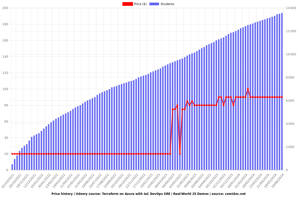 Terraform on Azure with IaC DevOps SRE | Real-World 25 Demos - Price chart