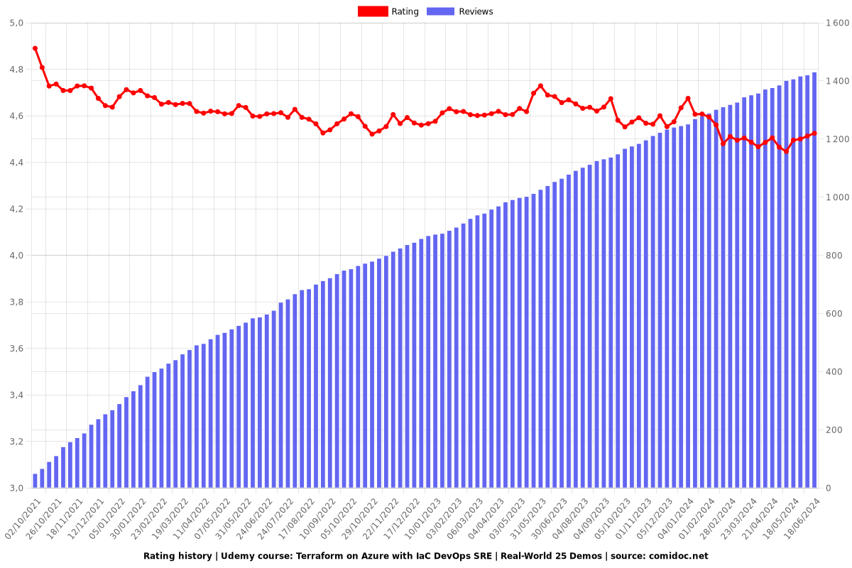 Terraform on Azure with IaC DevOps SRE | Real-World 25 Demos - Ratings chart